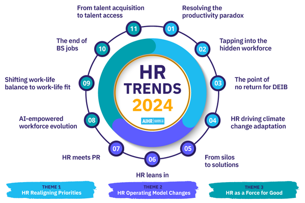 11 HR Trends for 2024 across three themes: HR realigning priorities, HR operating model changes, and HR as a force for good.
